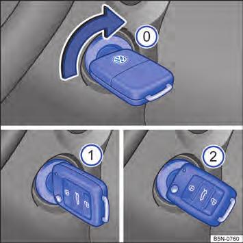 Cilindro da ignição Fig. 133 Ao lado do volante, à direita: posições da chave do veículo no cilindro da ignição. Observe página 178.