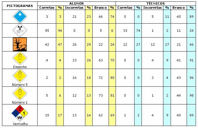 Nas figuras 6 e 7, resultados obtidos de repostas corretas,