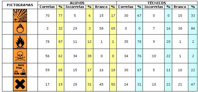 Resultados obtidos e percentuais entre alunos e técnicos.