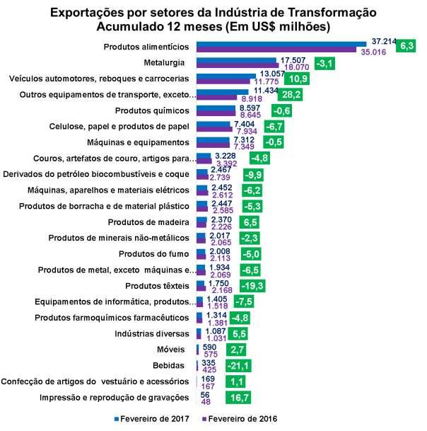 Fonte: MDIC e FUNCEX.