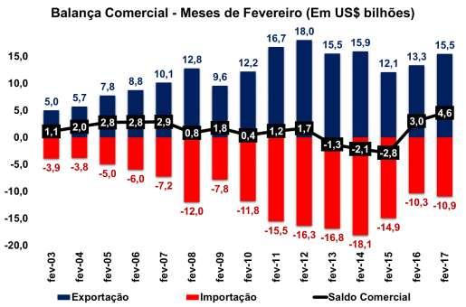 2. Comércio Exterior 2.1. Balança Comercial Brasileira e da Indústria de Transformação FEVEREIRO DE 2017 Em fevereiro de 2017, o superávit da balança comercial brasileira foi de US$ 4,6 bilhões.