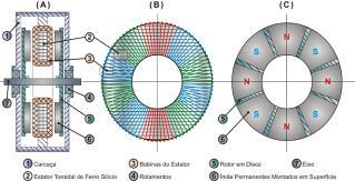 de fluxo axial.