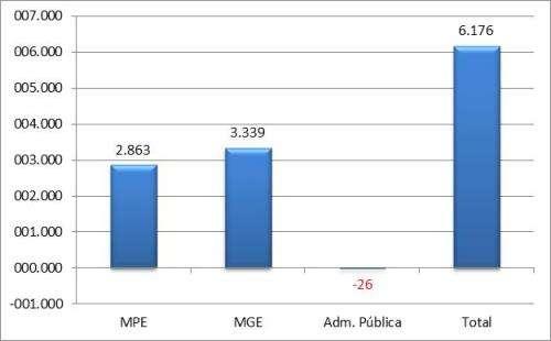 Goiás A - Saldo líquido de empregos gerados pelas MPE - março 2015 B Saldo líquido de empregos gerados - MPE e MGE últimos 13 meses REF MPE MGE Administração Pública TOTAL M.T.E Mar/14 1.068 1.