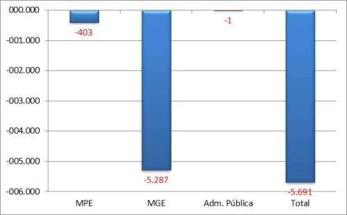 Paraíba A - Saldo líquido de empregos gerados pelas MPE - Março 2015 Fonte CAGED B Saldo líquido de empregos gerados - MPE e MGE últimos 13 meses REF MPE MGE Administração Pública TOTAL M.T.E Mar/14-706 -2.