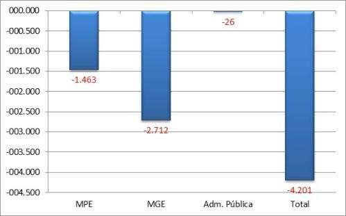 Ceará A - Saldo líquido de empregos gerados pelas MPE - Dezembro 2014 B Saldo líquido de empregos gerados - MPE e MGE últimos 13 meses REF MPE MGE Administração Pública TOTAL M.T.E Dez/13 1.398-3.