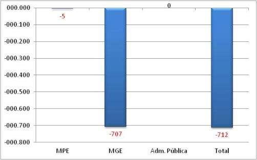 Amazonas A - Saldo líquido de empregos gerados pelas MPE - Junho 2014 B Saldo líquido de empregos gerados - MPE e MGE últimos 13 meses REF MPE MGE Administração Pública TOTAL M.T.E Jun/13 398 1.