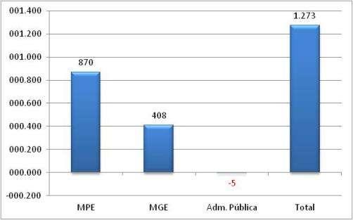 Paraíba A - Saldo líquido de empregos gerados pelas MPE - Junho 2014 B Saldo líquido de empregos gerados - MPE e MGE últimos 13 meses REF MPE MGE Administração Pública TO