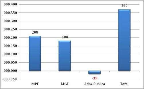 Acre A - Saldo líquido de empregos gerados pelas MPE - Junho 2014 B Saldo líquido de empregos gerados MPE e MGE últimos 13 meses REF MPE MGE Administração Pública TO