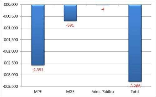 Mato Grosso A - Saldo líquido de empregos gerados pelas MPE - Abril 2015 B Saldo líquido de empregos gerados - MPE e MGE últimos 13 meses REF MPE MGE Administração Pública TOTAL M.T.E Abr/14-435 1.