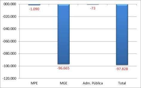 Evolução do saldo líquido de criação de emprego formal no Brasil pelos pequenos negócios abril/2015 Em abril deste ano, os pequenos negócios registraram saldo negativo na geração de empregos,