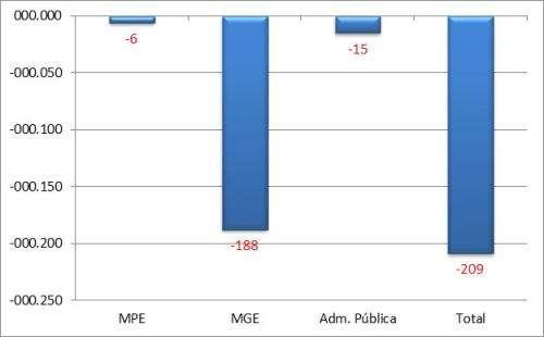 Roraima A - Saldo líquido de empregos gerados pelas MPE - Abril 2015 B Saldo líquido de empregos gerados - MPE e MGE últimos 13 meses REF MPE MGE Administração Pública TO