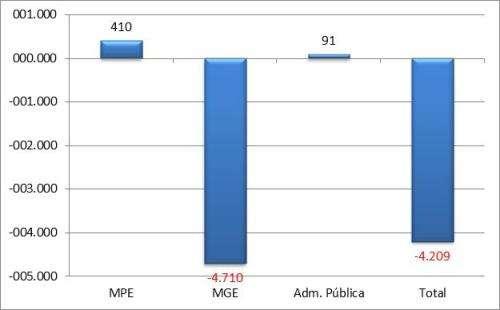 Santa Catarina A - Saldo líquido de empregos gerados pelas MPE - Abril 2015 B Saldo líquido de empregos gerados - MPE e MGE últimos 13 meses REF MPE MGE Administração Pública TOTAL M.T.E Abr/14 5.