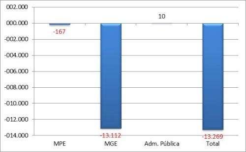 Alagoas A - Saldo líquido de empregos gerados pelas MPE - Abril 2015 B Saldo líquido de empregos gerados - MPE e MGE últimos 13 meses REF MPE MGE Administração Pública TOTAL M.T.E Abr/14 747-13.