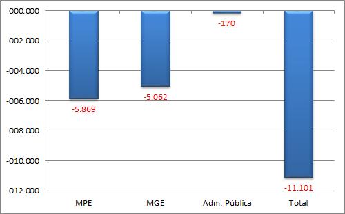 Rio de Janeiro A - Saldo líquido de empregos gerados pelas MPE - Fevereiro 2015 Fonte CAGED B Saldo líquido de empregos gerados - MPE e MGE últimos 13 meses REF MPE MGE Administração Pública TOTAL M.