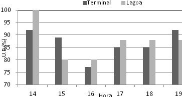 O quadro 2 mostra que a diferença da temperatura do ar entre os dois pontos alcançou até 2,0ºC, com anomalias térmicas positivas presentes para o ponto do Terminal.