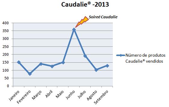 Anexo X Gestão farmacêutica. Figura 36 Gráfico relativo ao número de vendas de produtos Caudalie no ano de 2013.