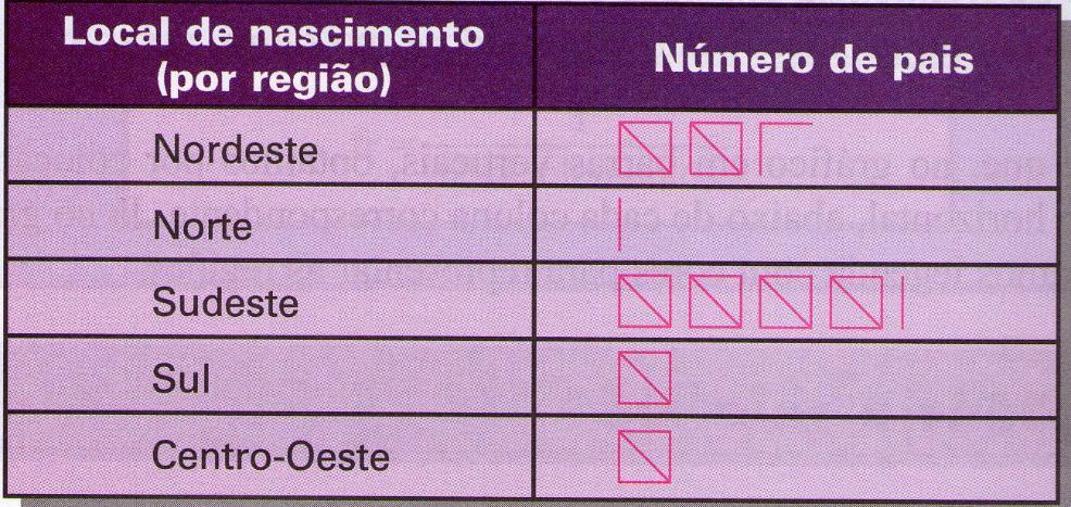 Frequência Absoluta e Frequência Relativa Numa turma, a professora de Geografia