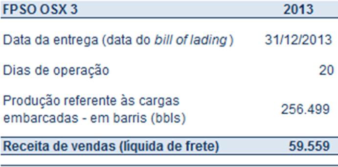 Em 2013, foram vendidos 2,3 milhões de barris de petróleo, produzidos no campo de Tubarão Azul, distribuídos em cinco cargas diferentes: 1.