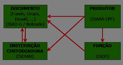 452 autora trata dessa nomenclatura tendo como base a MAD como uma das únicas normas nacionais que contempla as quatro (04) tipologias.