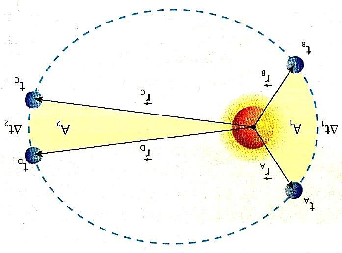 Kepler formulou três generalizações, conhecidas hoje, como Leis de Kepler, que descreve as regularidades a respeito