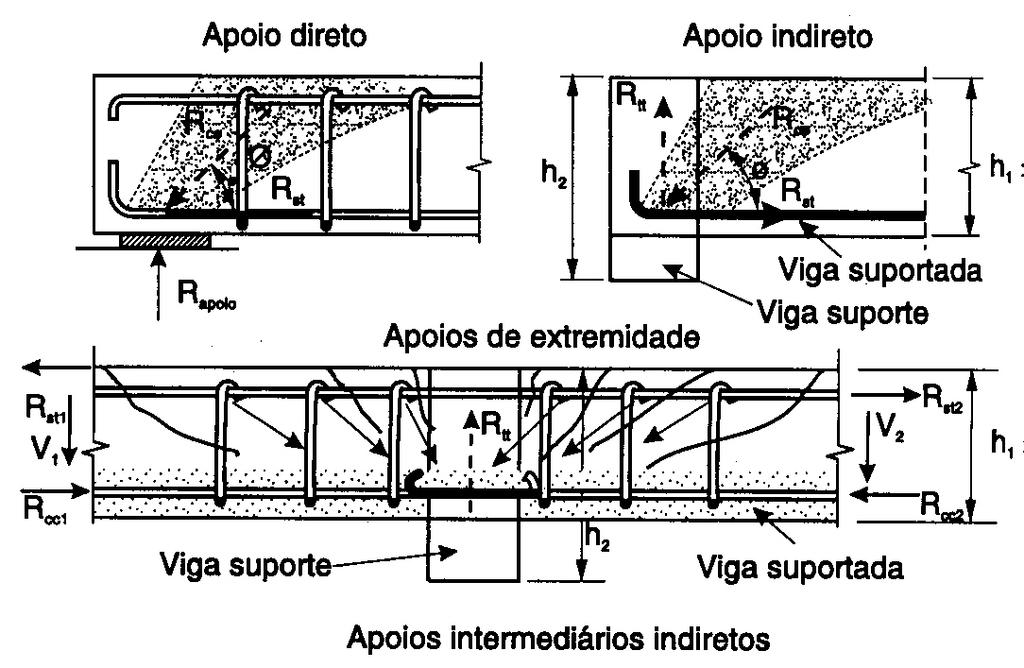UNESP - Bauru/SP 1309 - Estruturas de Concreto II Vigas de Edifícios 14 Figura 13 Apoios diretos e indiretos (FUSCO, 2000).