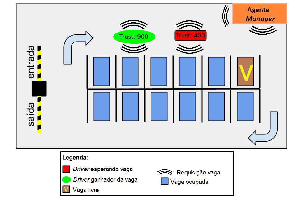 Na figura 2 é ilustrado de uma maneira geral o funcionamento do Smart parking e como o grau de confiança impacta no processo de alocação de vagas. Figura 2.