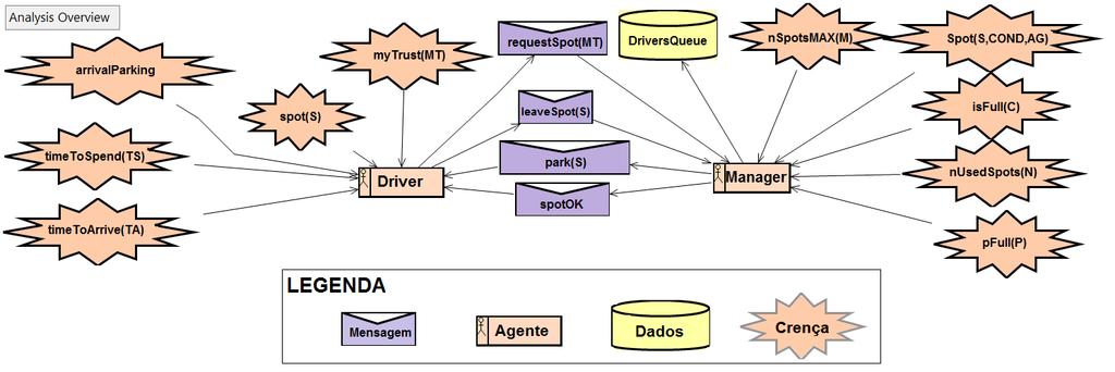 A etapa inicial da implementação é o desenvolvimento dos agentes e suas interações.
