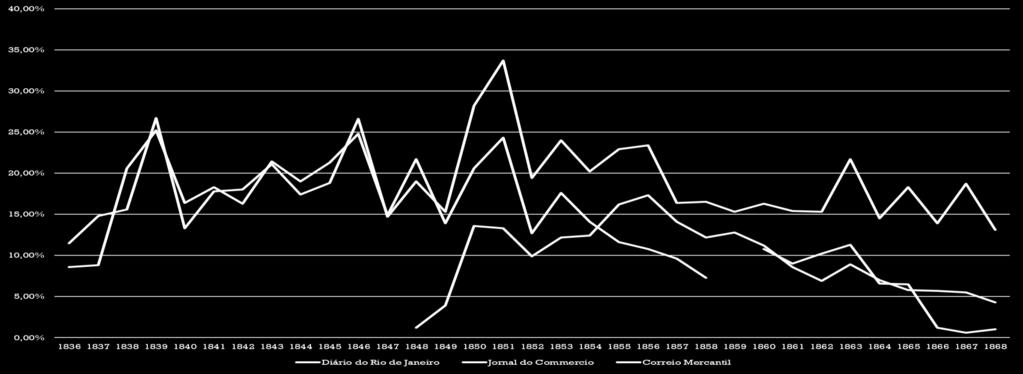 7 Fonte: Diário do Rio de Janeiro, Jornal do Commercio e Correio Mercantil.