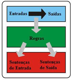 Sistema de Inferência Fuzzy: Base de Regras Um aspecto importante de Lógica Fuzzy é o mapeamento entrada/saída.