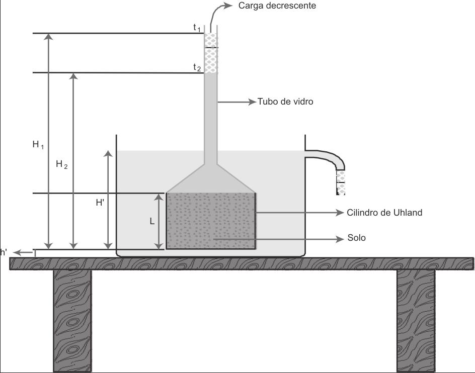 da densidade de partículas foi realizada pelo método do picnômetro conforme metodologia descrita no manual de métodos de análise físicas da EMBRAPA (1997).