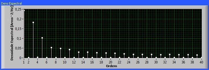 que por sua vez foi medida pelo protótipo através do canal de corrente. A Figura 7 apresenta os valores medidos pelo gerador arbitrário e a Figura 8 mostra os valores medidos pelo protótipo.