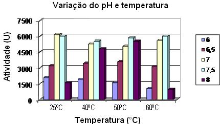18 Aguiar et al. Numa segunda etapa, procedeu-se à caracterização prévia da lipase pancreatina quanto ao ph, à temperatura e concentração do substrato, conforme mostrado nas Figuras 1 a 4.