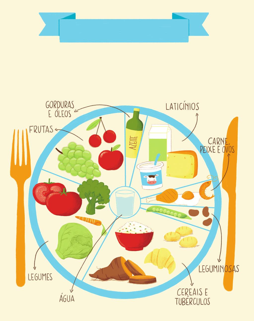A roda dos alimentos A Roda dos Alimentos foi criada para ajudar a escolher e a combinar os alimentos que devem fazer parte da nossa alimentação
