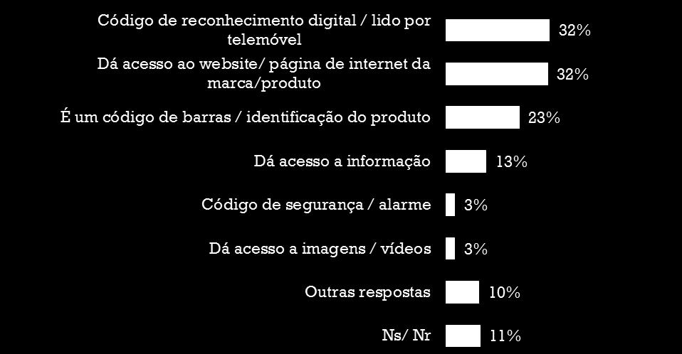 Base: 320 Quando questionados de forma espontânea sobre o que pensam ser um QR Code, 32% dos inquiridos refere tratar-se de um código de reconhecimento digital lido