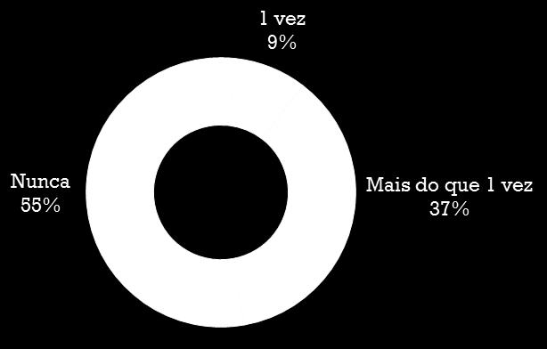 Dos inquiridos que referem conhecer QR Codes, 9% indica que usou uma vez apenas, e 37% mais do que uma vez.