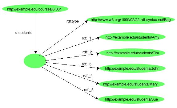 Outros recursos de RDF 7/3/2005