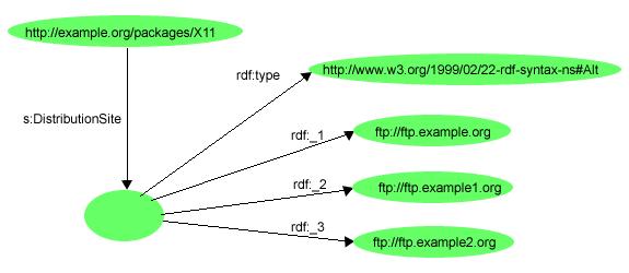 Outros recursos de RDF 7/3/2005