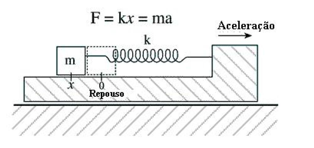 A relação matemática entre essas duas leis pode ser visto na figura 2.6. Figura 2.6. Exemplo de estrutura básica de acelerômetro com um sistema massa-mola. Fonte: [29].