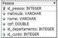 Tabela por hierarquia Todos os atributos da classe mãe e das classes filhas são armazenados em uma única tabela.