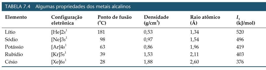 Grupo 1A: os metais alcalinos Os metais alcalinos produzem diferentes óxidos ao reagirem com o O 2 : 4Li(s) + O 2 (g) 2Li 2 O(s) 2Na(s) + O 2 (g) Na 2 O 2 (s) K(s) + O 2 (g) KO 2 (s) (óxido)