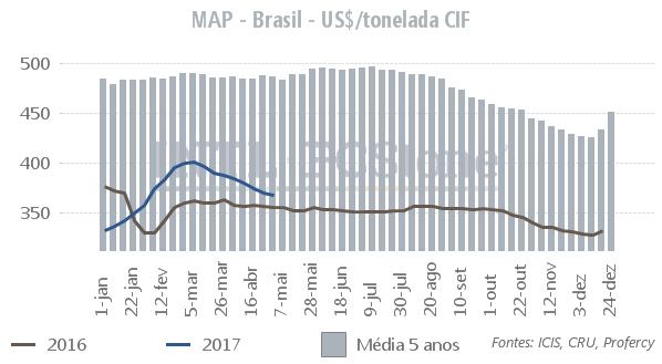 or retração nos preços. Todavia, as expectativas são de aceleração da demanda a partir de junho, com compras dos dois principais importadores de fosfatados, o Brasil e a Índia.