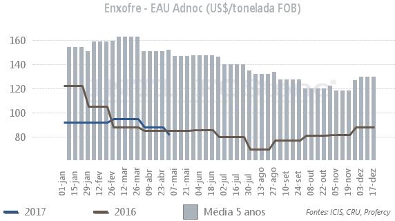 Diante disso, revisamos nossa expectativa de curto prazo de baixa para estabilidade, embora a conjuntura permaneça baixista.