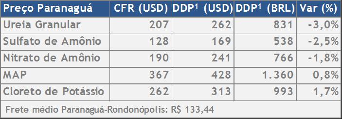 INDICADORES DE PREÇOS INTERNOS Fonte: INTL FCStone.