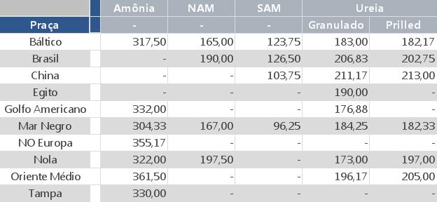 PREÇOS INTERNACIONAIS POR TERMINAL 05/05/2017 US$/t¹ Fontes: ICIS, CRU, Profercy.