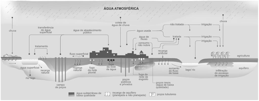 As muitas águas de uma cidade o Usuários localizados sobre aquíferos de elevada produção Perdas de