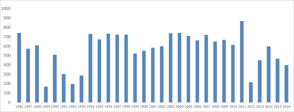 Outro ano que merece destaque é 2012, pois como consta nos registros do Serviço Climatológico Nacional dos Estados Unidos-NOAA, 2012 foi considerado o ano com os maiores eventos e anomalias