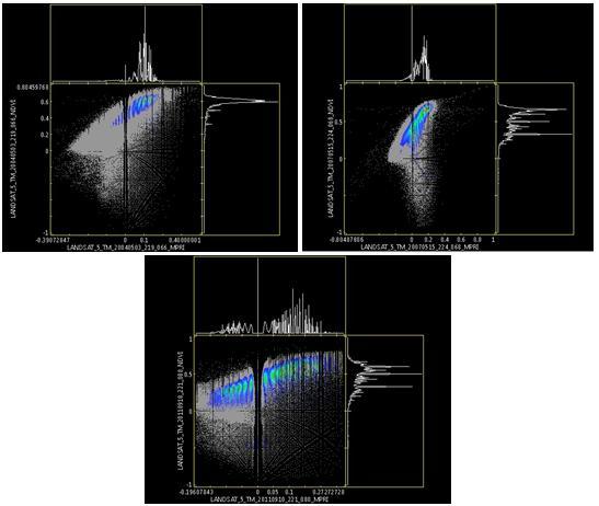 NDVI NDVI MPRI MPRI NDVI MPRI Figura 3 Gráficos referentes aos cálculos de correlação entre os índices MPRI e NDVI.