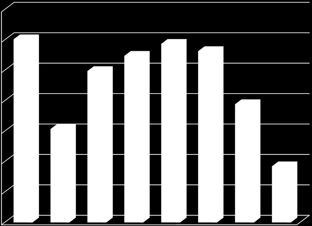 Jogadores Inscritos por Modalidade/Tipo/Escalão 1.400 1.200 1.