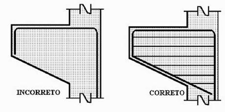 Em (a) representa-se a ligação entre duas placas, como a de parede e laje de fundo de uma caixa-d'água, por exemplo, caso em que é fundamental evitar o empuxo no vazio e recomendável dispor de