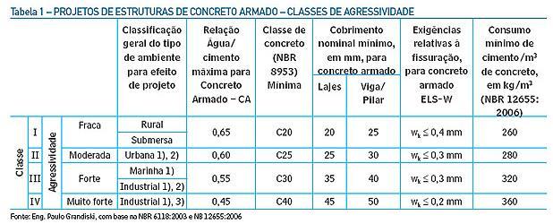 Figura 27 Classes de agressividade e aberturas de fissuras para concreto armado 3.2. Tipos As fissuras são divididas de acordo com sua forma de manifestação, seu desenho, que pode ser geométrico ou mapeado.